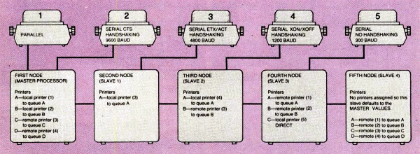 Remote printer networking